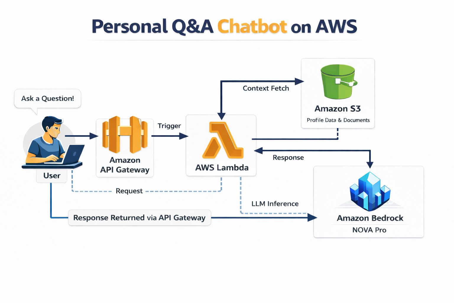 How i built my personalized Q&A chatbot using AWS and Bedrock